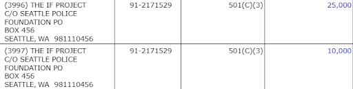Interestingly, though the If Project has its own separate tax identification number now, grants still seem to be routed through the SPF. In 2017, it reported only $13k in grants, but the Seattle Foundation alone gave $40k. (12/14)