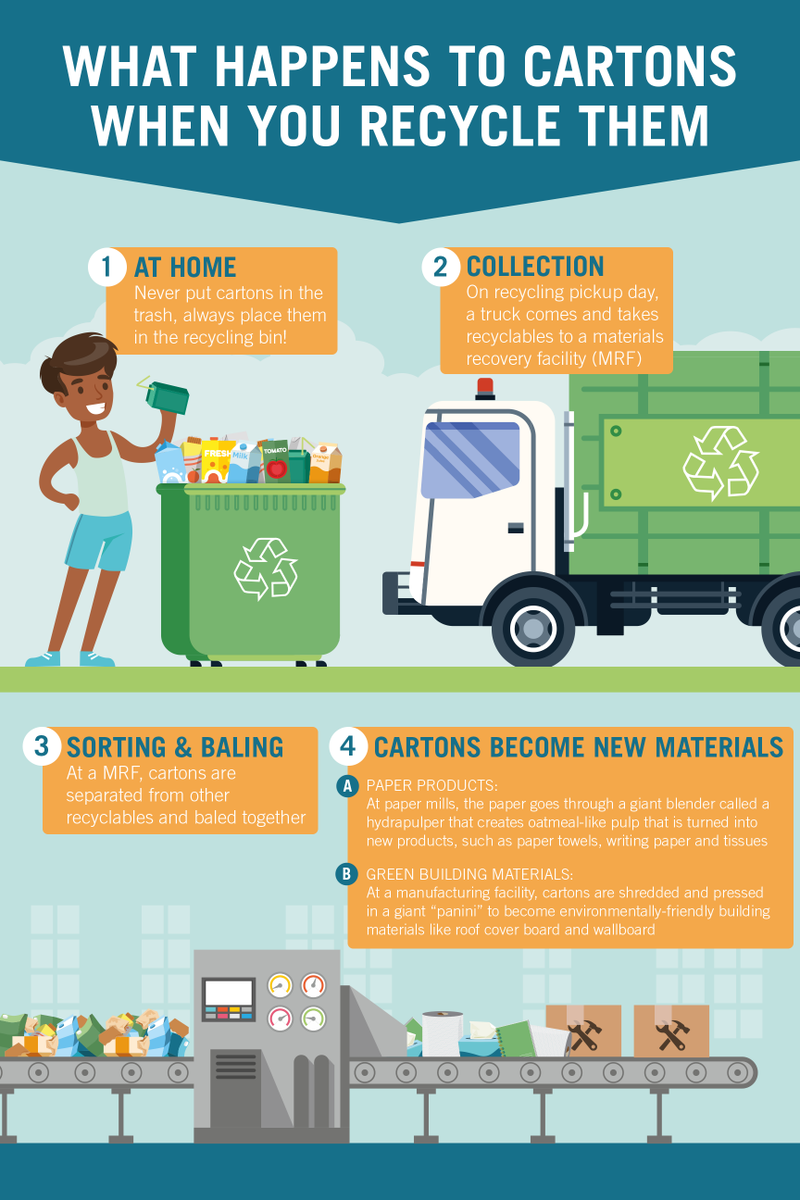 RecycleCartons's tweet photo. If parents are teaching from home in your community, share this poster with them to teach their students about carton #recycling and encourage them to become lifelong recyclers. https://t.co/H38NAkIo4i https://t.co/Vnl834W04h