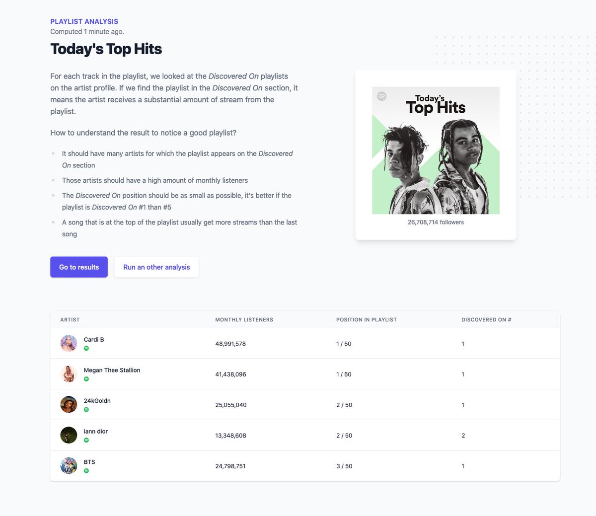 Ever wondered if the followers from a Spotify playlist are real listeners? Head over to isitagoodplaylist.com to run a free analysis of any Spotify playlist. This tool will let you know if the playlist has listeners or not, based on the 'Discovered On' data.