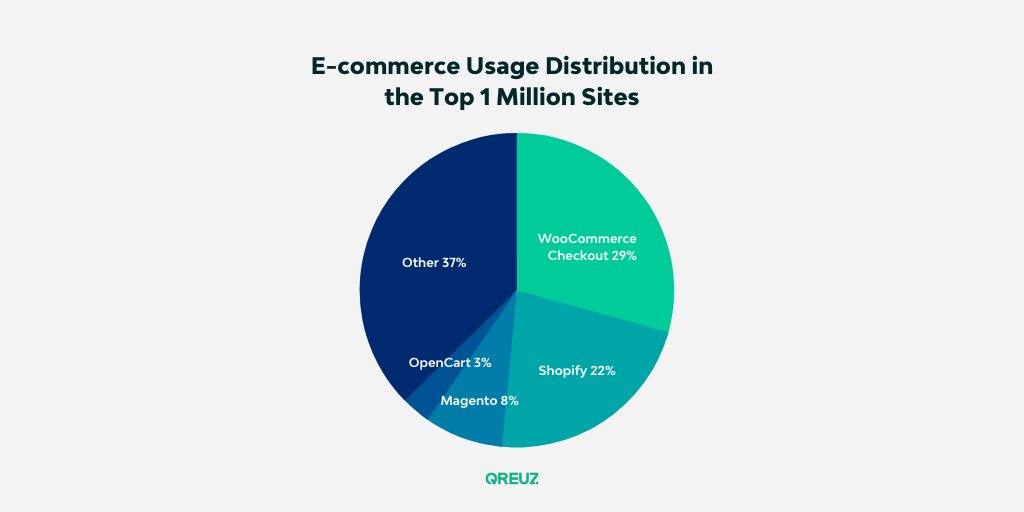 WooCommerce and Shopify are the two largest players in the e-commerce platforms sphere.

As an entrepreneur, which one would you choose?

This might help you decide: qreuz.to/nLxOz

#EcommerceEntrepreneur #WooCommerce #Shopify