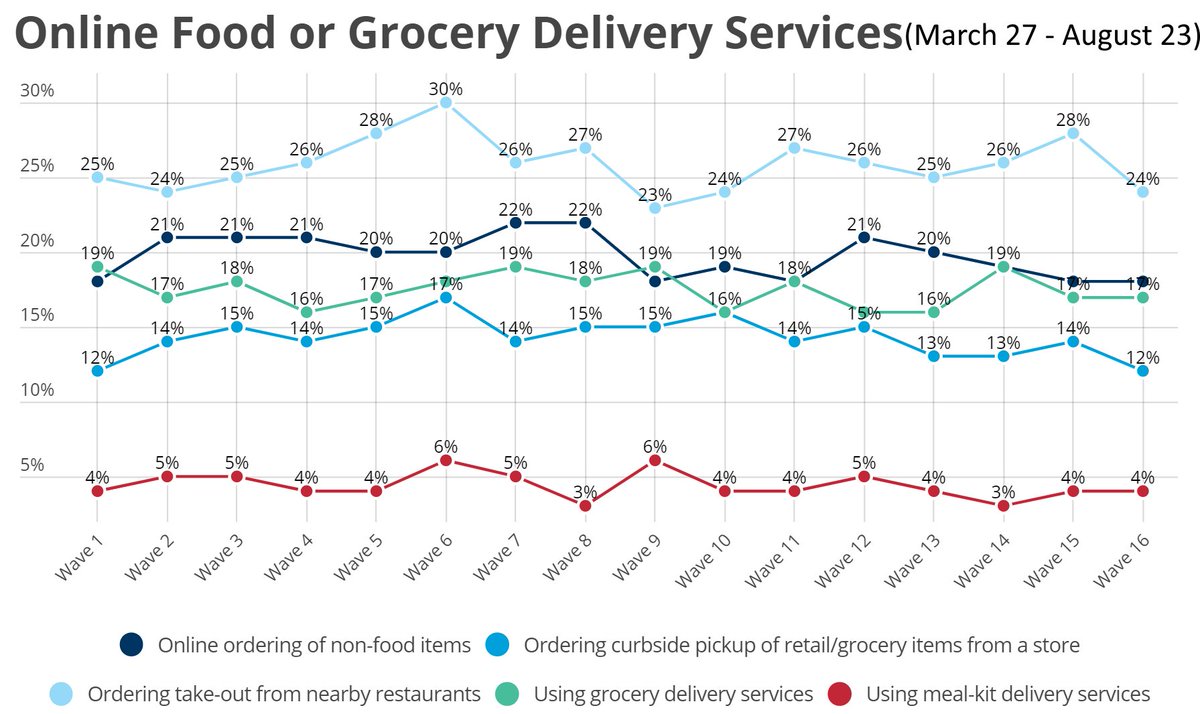 CyrChristina's tweet photo. This chart reminds me that I need to order out take-out more, so that my favorite restaurants will still be in business by the time COVID is conquered...What are your favorite restaurants?
@KizukiRamen
@BigFish_Grill
@chefinthehat's #Loulay
@ctatech https://t.co/OtbilLUOdj https://t.co/NhAYMNFHtT