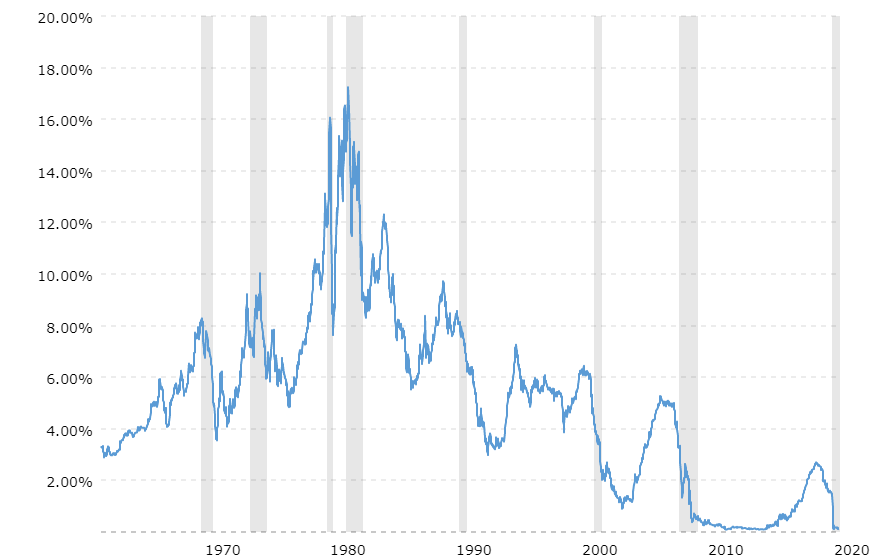 6/ To illustrate the point, here is a chart of how the 1-year T-bill rate has trended over the last 50 years.