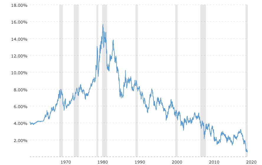 7/ And here is the 10-year US government bond nominal yield over the last 50 years.