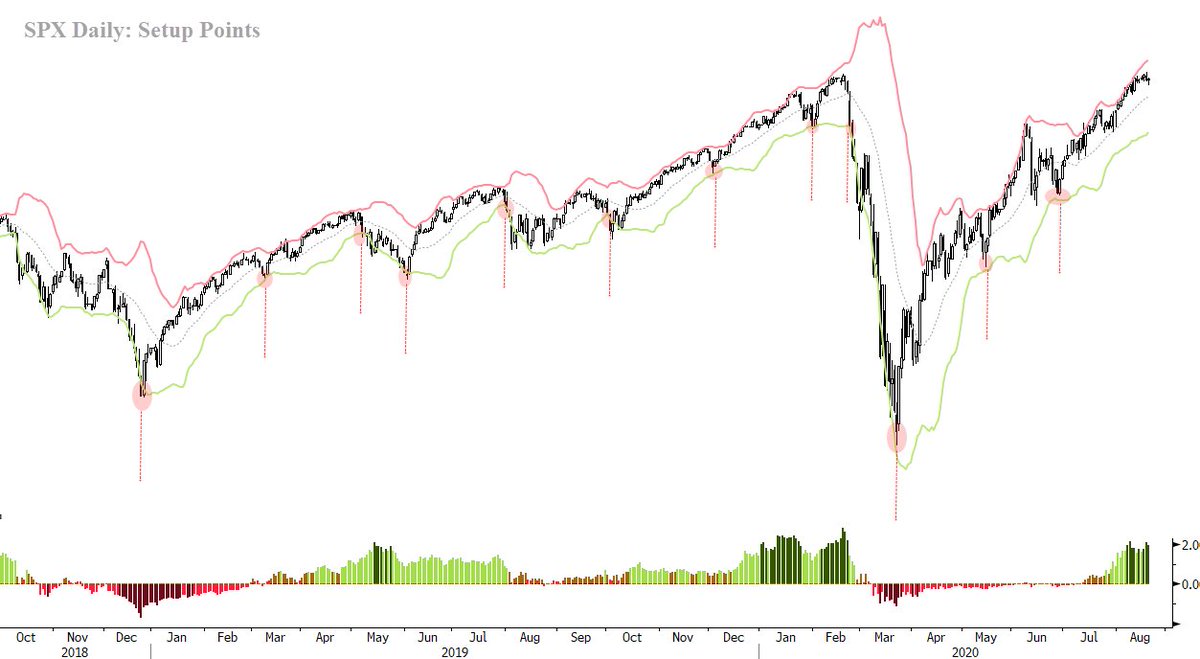 15/ Here’s a chart showing the decision points or Setups on the  $SPY over the last 2-years (setups highlighted in red).