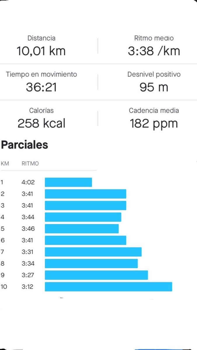 sergirunning's tweet photo. Hoy 10km progresivos! De 4.00min/km a 3.12min/km 🏃🏾‍♂️💨✌🏼
⠀⠀⠀⠀⠀⠀⠀⠀⠀⠀⠀⠀⠀⠀
#triatlon #triathlon  #running  #runner #tri #triatlo #sprint  #short #trailrunning #runners #mofarah #run #runforlife #runforfun #runningmotivation #10km #21km #halfmaraton #entrenospersonales https://t.co/zSNvkMpK71