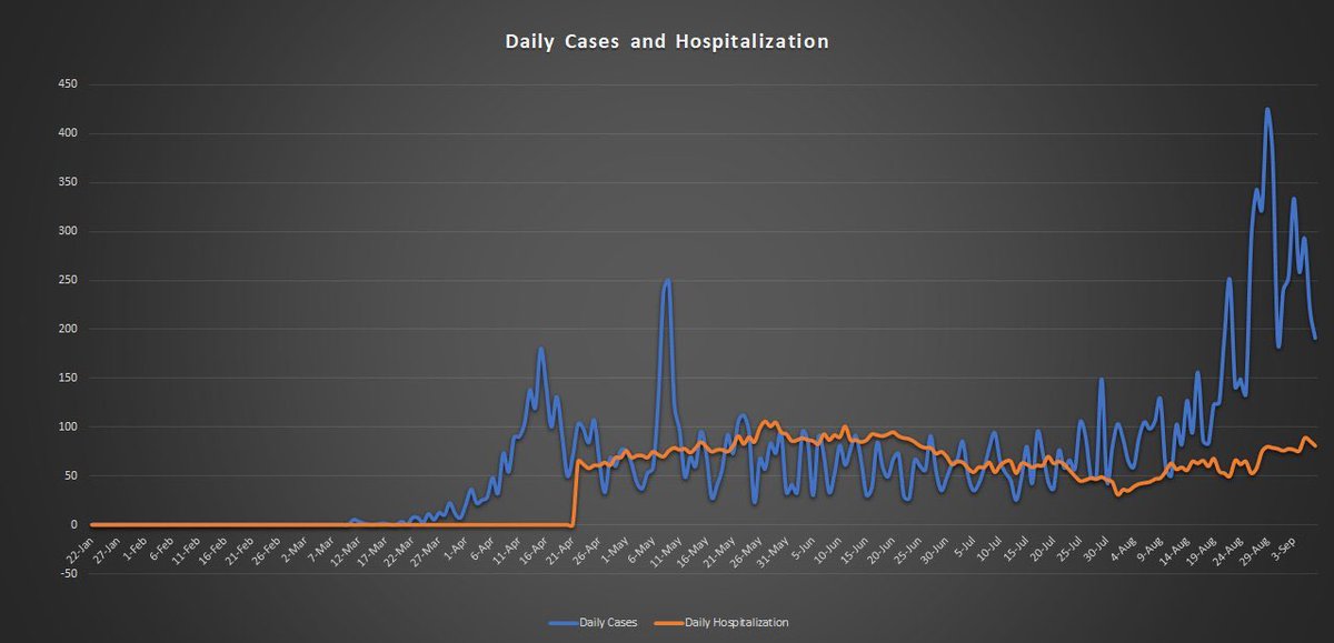 The hospitalizations in the state never rose above 100 since the beginning of the pandemic. 5/