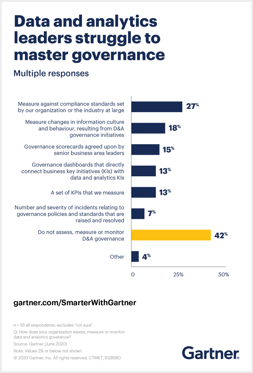 Gartner_inc's tweet image. While 42% of #data and #analytics leaders do not assess, measure or monitor their data and analytics governance, ensuring data and analytics assets are well-governed is key. Find out how D&amp;amp;A leaders can master governance here: gtnr.it/35irCcU #GartnerDA #CDO