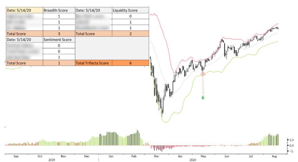 16/ We add the Breadth, Liquidity, and Sentiment scores together once a Setup point has been observed. The cumulative points give us a final score which ranges from -9 to +9 (-9 being extremely bearish and +9 very bullish).