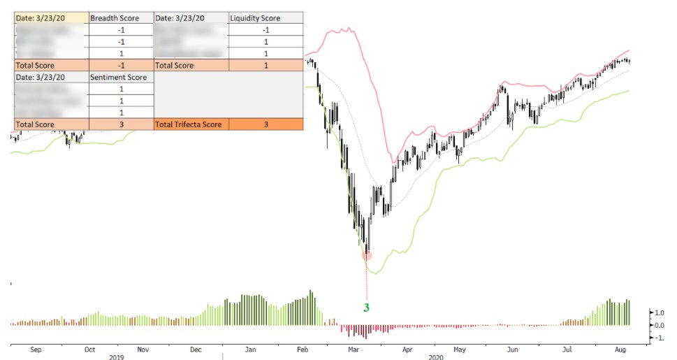 16/ We add the Breadth, Liquidity, and Sentiment scores together once a Setup point has been observed. The cumulative points give us a final score which ranges from -9 to +9 (-9 being extremely bearish and +9 very bullish).