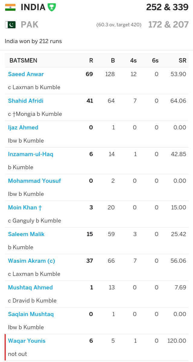 (2) In 1999 in Delhi he swallowed all ten wickets in an innings against Pakistan (2nd bowler in the history of the sport to do so).The scorecard from the game :