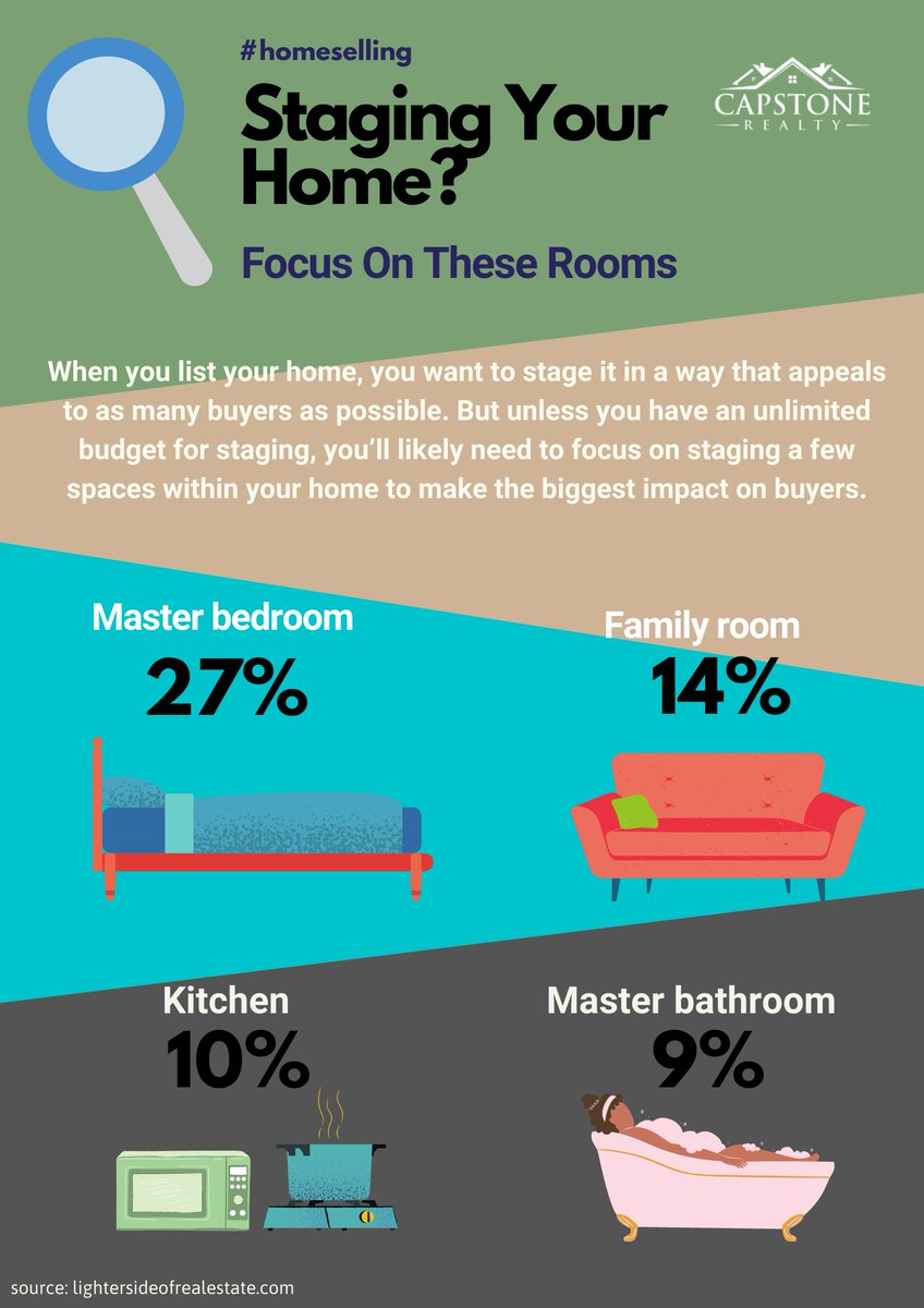 If you’re getting ready to sell your home, you may want to invest a bit of extra time and money in staging these rooms, it could be what pushes the buyers towards buying the home.

#tuesdaytips #sellerstips #homestaging #homeselling 
#lightersideofrealestate #capstonerealty