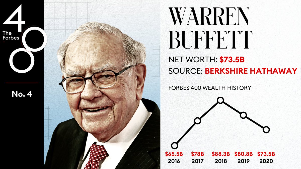 Known as the "Oracle of Omaha," Warren Buffett, No. 4, is one of the most successful investors of all time  #Forbes400