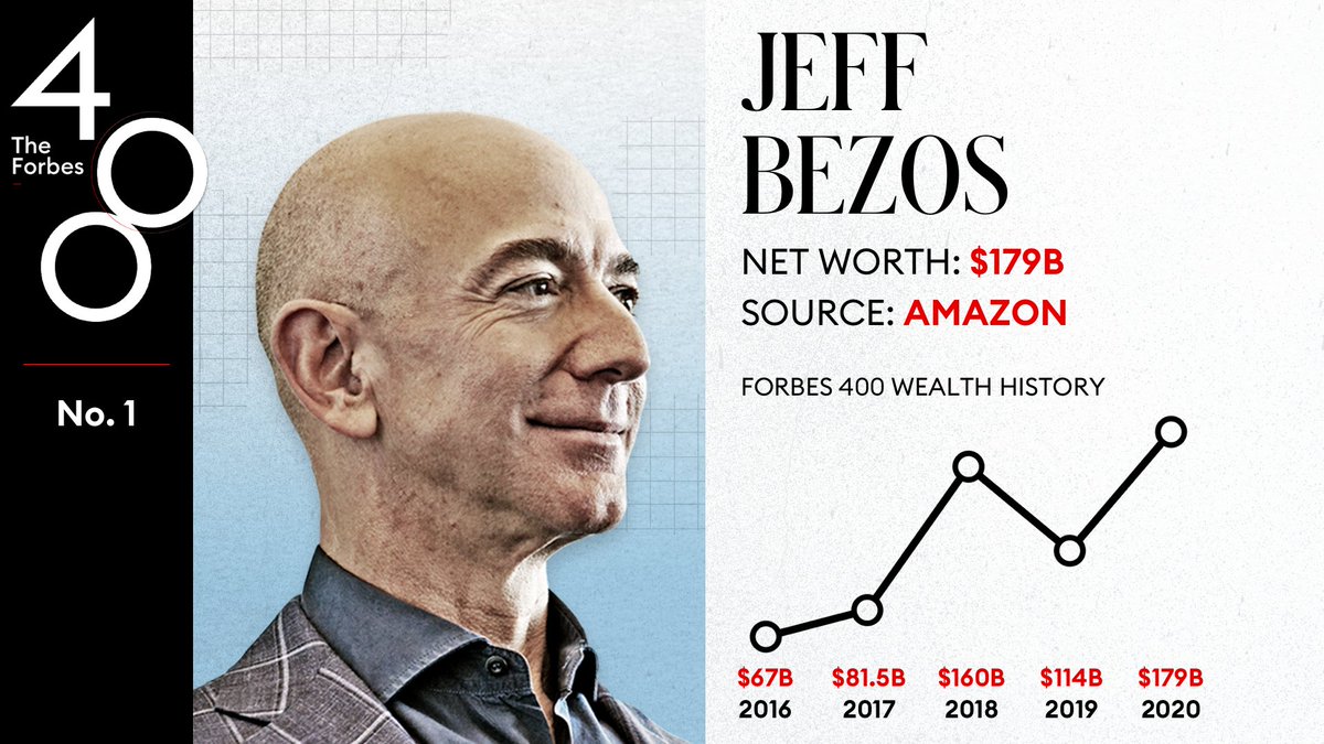 Amazon founder and CEO Jeff Bezos, worth $179 billion, is No. 1 for the third year in a row  #Forbes400
