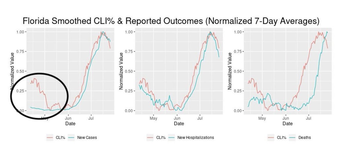 11/ But it's not just that these symptom survey data are correlated with case data — there's also a temporal element. Look at the early warning signal in Florida here in May.(Remember what  @DrTomFrieden said: "Timely data saves lives.")