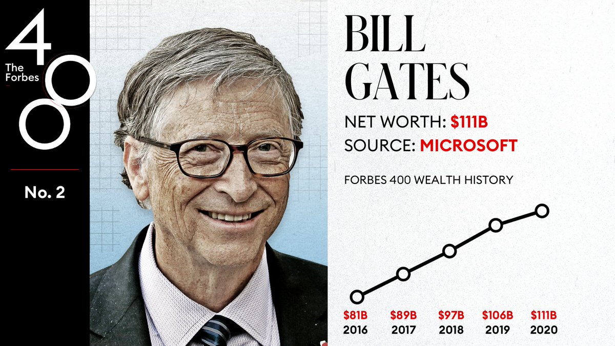 Bill Gates ranked No. 2, with a net worth of $111 billion  #Forbes400