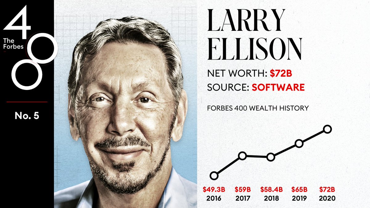 Larry Ellison, No. 5, is chairman, chief technology officer and cofounder of software giant Oracle—of which he owns about 35.4%  #Forbes400