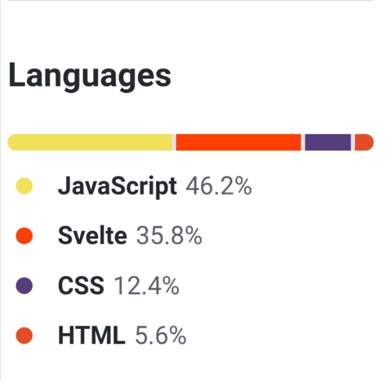 crafter_coder's tweet image. Just noticed @sveltejs  is finally recognised by @github ... That's so cool 🤯🤯
Svelte is growing in the right direction :)