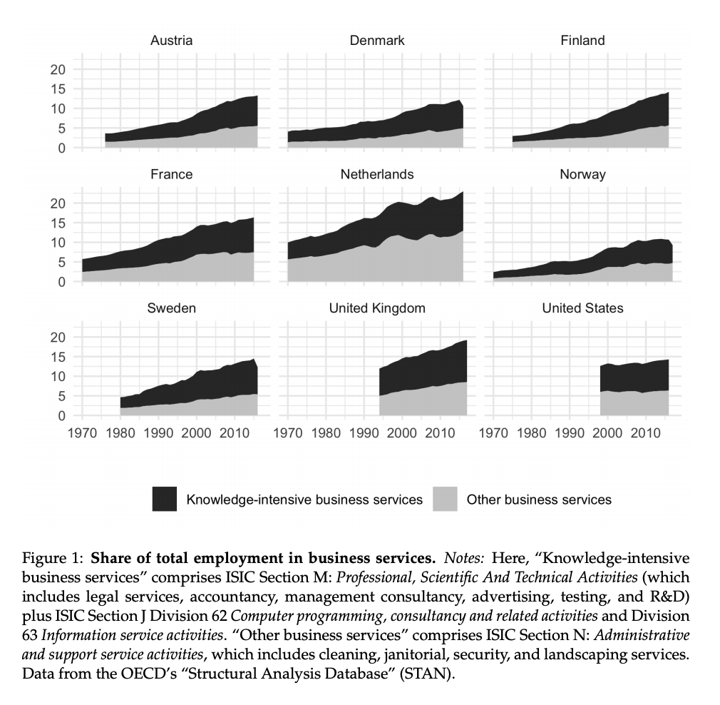  the rise of the business services sector.  fragmentation of production! high skill and low skill workers are increasingly segregated...