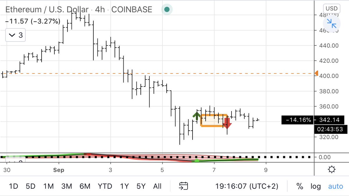 Aaand it’s gone.-1R loss,  $ethusd stop loss triggeredNo positions, won’t chase the rally if it returns above $350 unless a clear risk off sentiment (vix,  $eurusd) reverses
