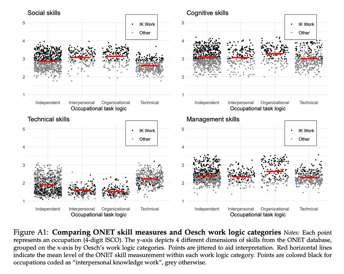 in the knowledge economy, high-skilled work isn't just about cognitive skills. it's about cognitive *and* social skills. (i call this: "interpersonal knowledge work")our existing typologies (e.g. Oesch's class framework) don't capture this very well...