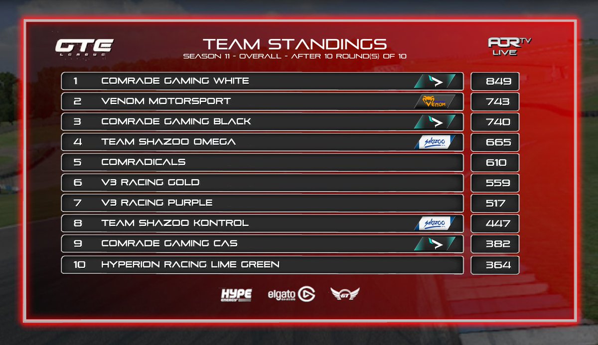 Team__AOR's tweet photo. 📈@ApexOnRacing - GTE - FINAL STANDINGS 📈

Another awesome season packed with so many drivers battling for victories. Drivers and teams progressing well! 

9⃣ different fastest lap award winners 👍

@Comrade_GG -🏆
@MotorsportVenom -🥈
@TeamShazoo -🥉

Well done all! 🏁 https://t.co/sFXngXObcw