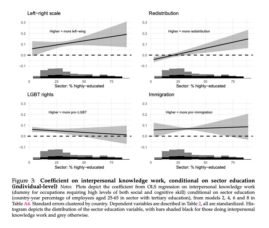 though, interestingly, this interaction effect of (skill) x (social context) is driven by the economic dimension, not the cultural one...here are the same plots using individual (as opposed to party-level) outcomes: