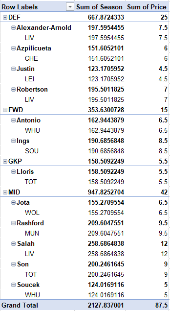 So here’s the big reveal. I’ve assumed I’ll have a £4m goalie and £4m D, and then one either F or M who’s £4.5m. That leaves me w £87.5m across 12 players to play with (instead of 11, to ensure 1 good bench cover). And here is the “optimal” team from my linear optimisation: