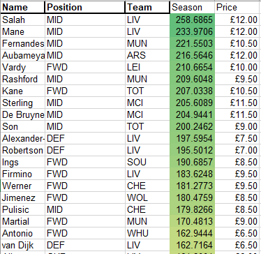 And here are the top 20 predicted scorers overall. Interesting to note that the correlation coefficient between predicted score and price is 0.81. So broadly, FPL prices indicated expected points. Neato.