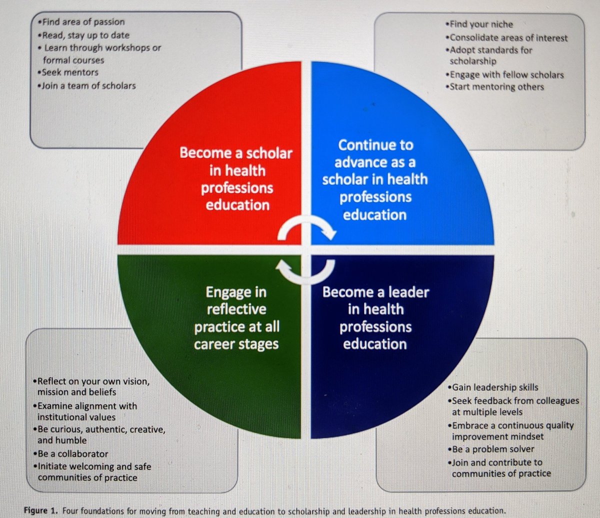 What a great conversation about scholarship & #mentorship in #MedEd with @SubhaRamani and @r_kusurkar at #AMEE2020 Love this framework's emphasis on building #communitiesofpractice for educational scholars! @HarvardMacy @cdambrosio2 @MHayes_MD @KristinaDzara @pkritek @BrighamBEI