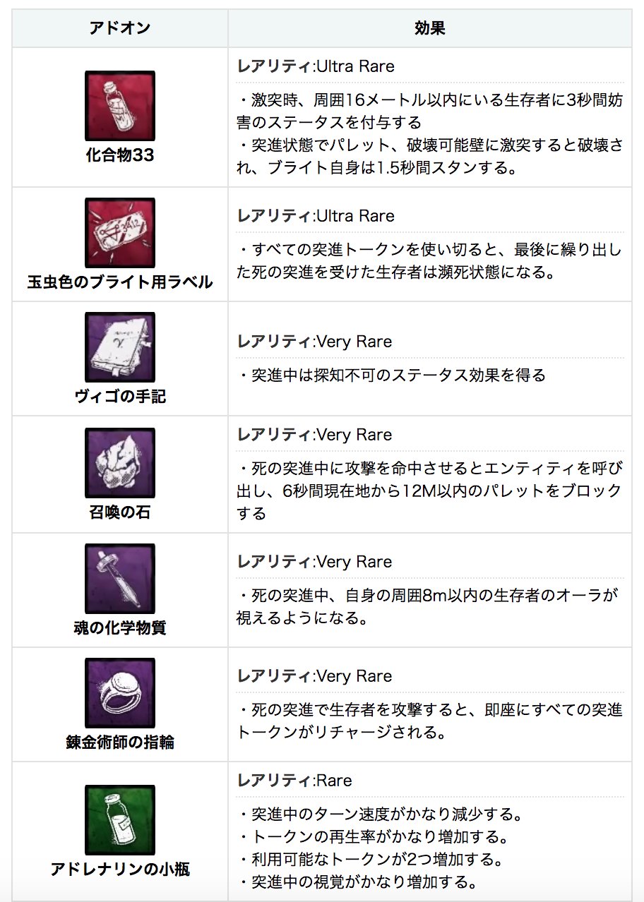 Dbd攻略班 神ゲー攻略 アドオン表記がおかしい 新キラー ブライト のアドオンには 一部ゲーム内表記と実際の効果が異なる物が半数近くあります 検証した結果 下記画像のテキストが正しい効果のようなので ブライトを使う際の参考にどうぞ٩ ᐛ و