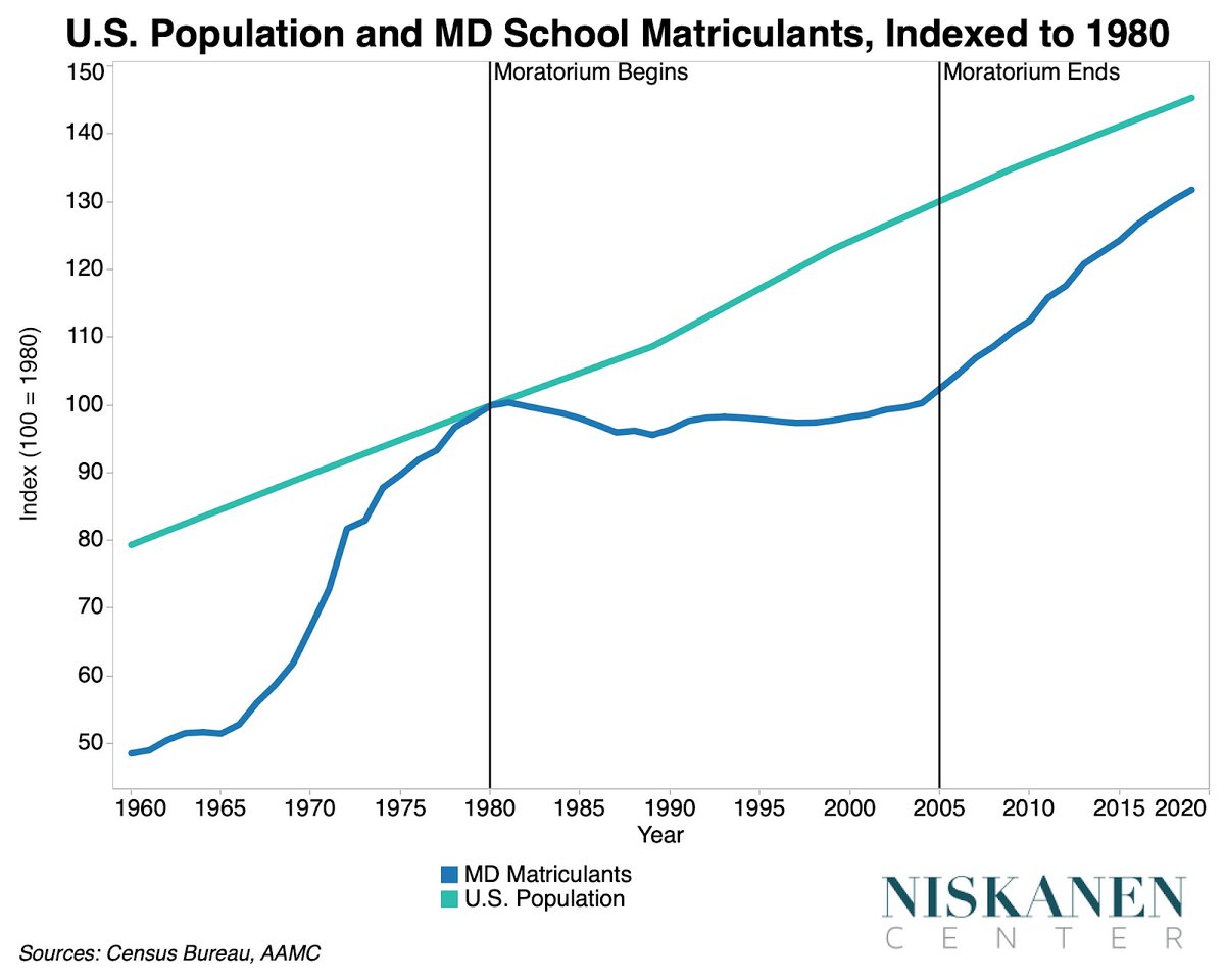 Most devastating for the supply of physicians, however, was the de facto 1981-2005 moratorium on the establishment of new medical schools.The number of M.D. annual entrants immediately fell in absolute terms from 16,600 in 1981 to a low of 15,800 thousand in 1989.