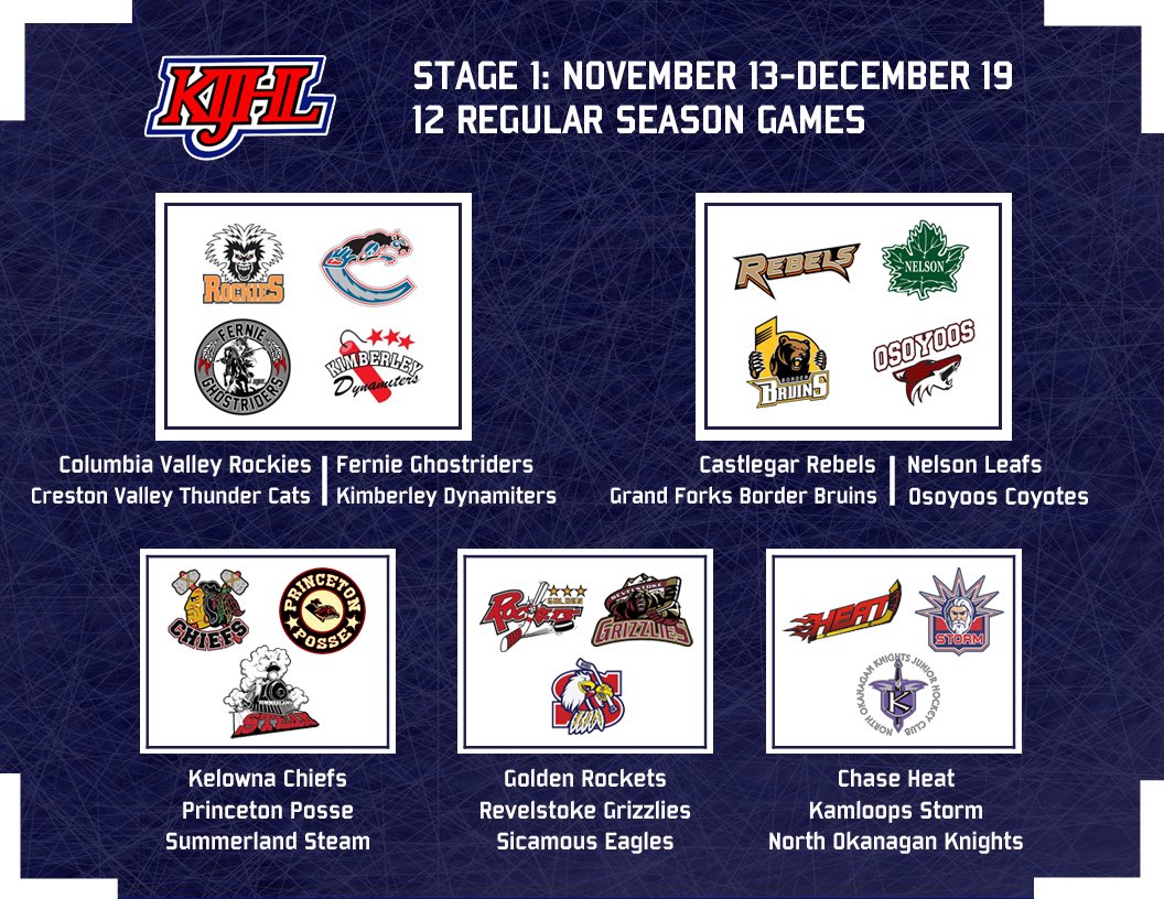 KIJHL's tweet image. OK. Are all you #KIJHL fans ready for an info overload?! Make sure you have a coffee in hand or your preferred morning drink of choice in. This is the first of our info graphics on our cohort structure for this season.
