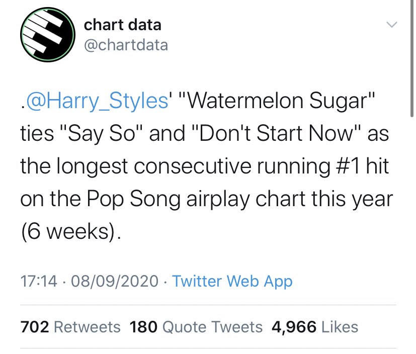 -“Fine Line” is #12 this week on the Billboard 200 chart, on its 38th week, 9 months after its release. -“Watermelon Sugar” rises to #6 on the Billboard 100 chart, it has spent 9 weeks in the top 10.-Harry has TWO songs in the Billboard songs of the summer chart.