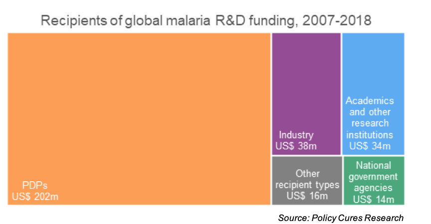 PCuresResearch's tweet photo. With a focus on #innovation this #MalariaWeek, our #GFINDER Snapshot shows that between 2007 and 2018, 2/3rds of the funding for malaria chemical vector control product R&amp;D funding went to product development partnerships (PDPs) like 
@invectorcontrol https://t.co/48d7o0oR5U https://t.co/QevcGTra3r
