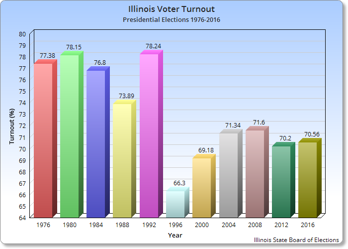 Put another way: Presidential election turnout in IL averaged 73% from 1976-2016. If we meet that average this year, 1.4 million votes by mail would be nearly 24% of the total