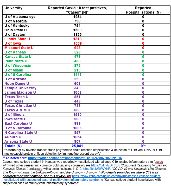 Reassuring C19 on Campus Update, re: students return/beginning since August: ZERO reported C19 hospitalizations among ~26,000 “C19+” students on 29 campuses. Table with refs following.