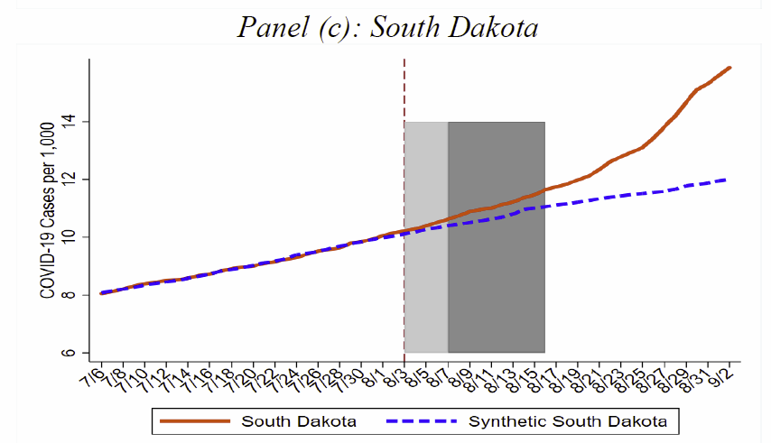 The authors find this case increase statistically significant compared to a synthetic control (see figure below for example). But what is this synthetic control? It includes areas around the country that match various South Dakota observables before the Rally.