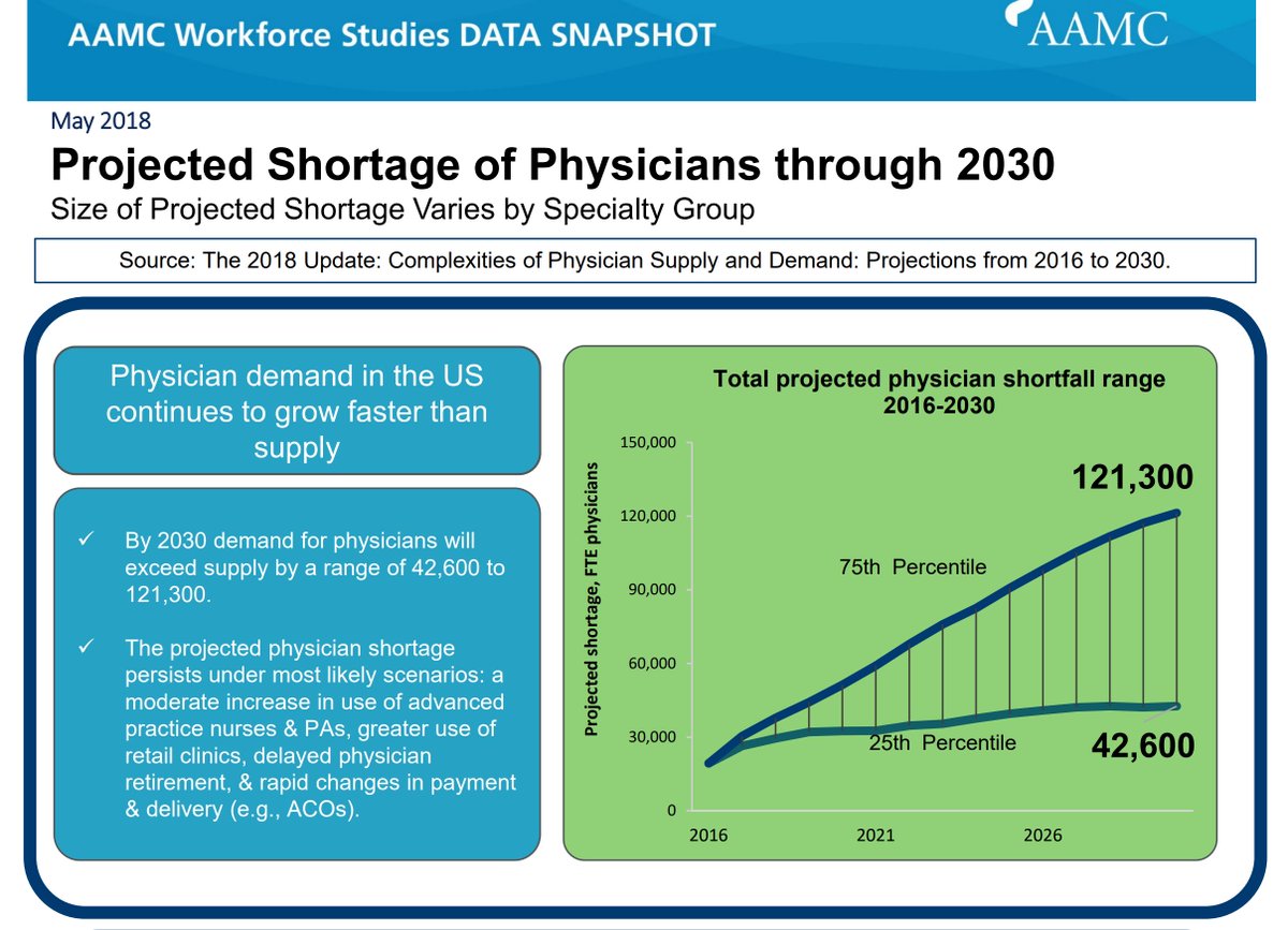 Awareness of physician shortages began to spread in the early 2000s, with the Association of American Medical Colleges finally switching its tune to “shortage” in 2005.But lasting damage was done. In 2018, the AAMC forecasted a shortfall of 43,000 - 121,000 physicians by 2030.
