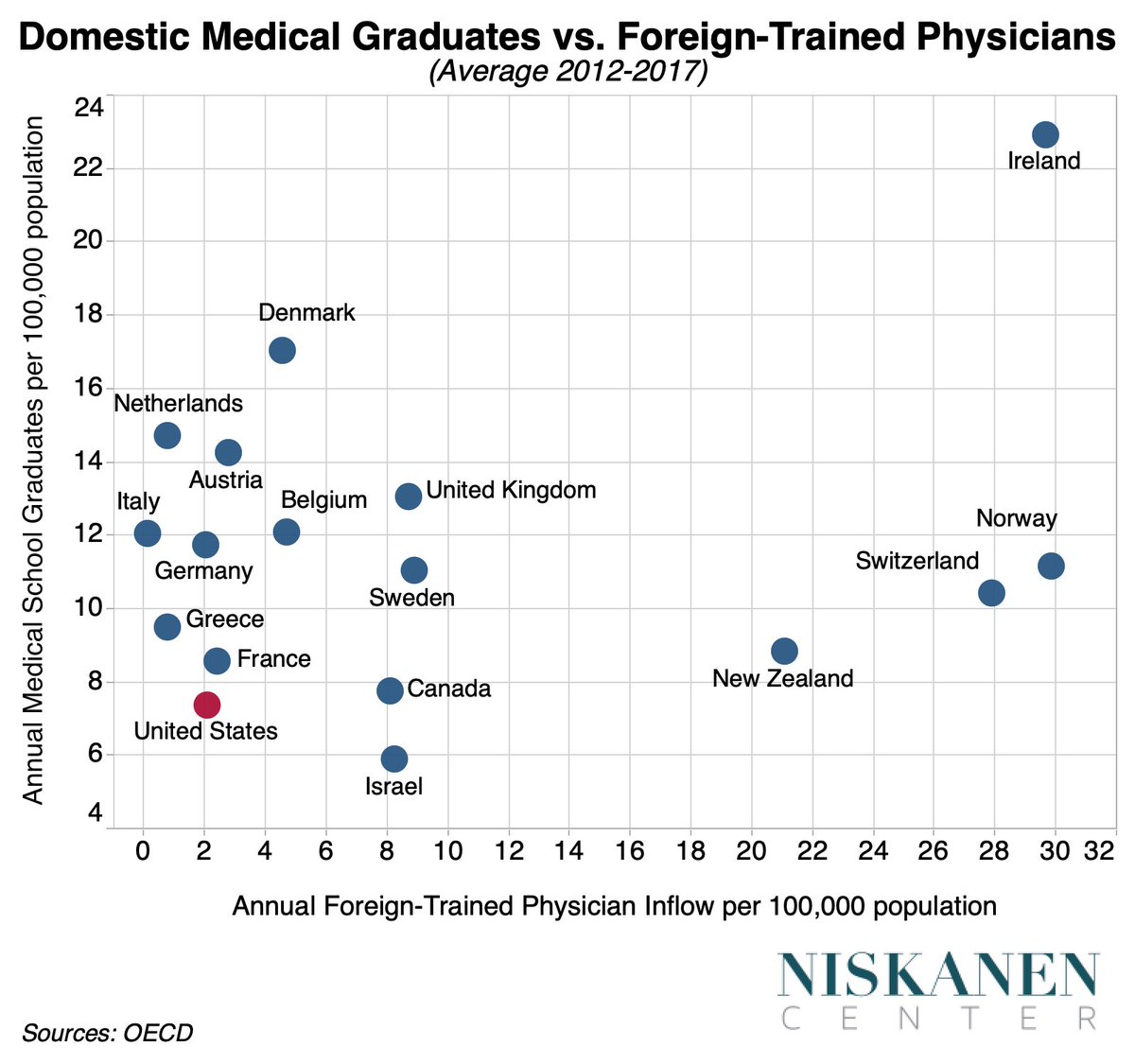In hindsight, the run-up in medical school enrollment during the 1960s and 1970s was simply a reflection of growing health care demand.Unlike the US, Europe let its physician supply increase, which can be seen to this day in our relatively dismal MD : population ratio.