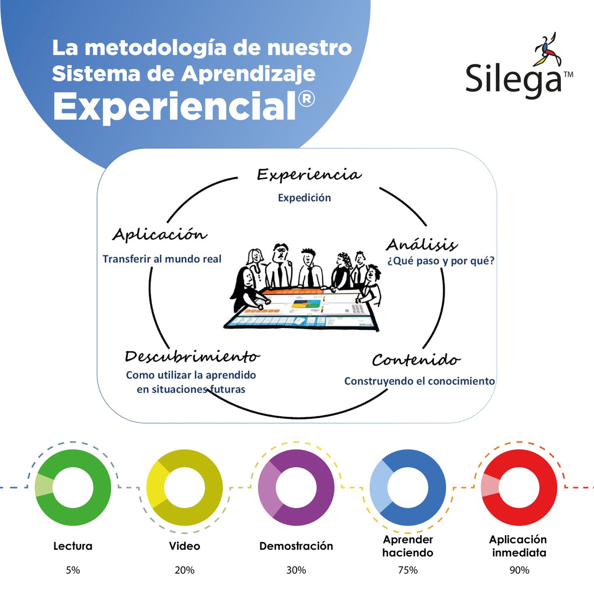 SilegaLatAm's tweet photo. Nuestra investigación demuestra que cuando los líderes y la primera línea abordan juntos los comportamientos críticos, los resultados suceden un 50% más rápido y son un 25% a 50% más altos. Nosotros creemos en el poder del aprendizaje experiencial.#Silega
https://t.co/Ena6xhD7bi https://t.co/RzWX0TVovj