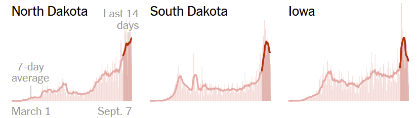 If you go to the New York Times and look at where cases are "high and staying higher", the first three states they mention are North Dakota, South Dakota, and Iowa.