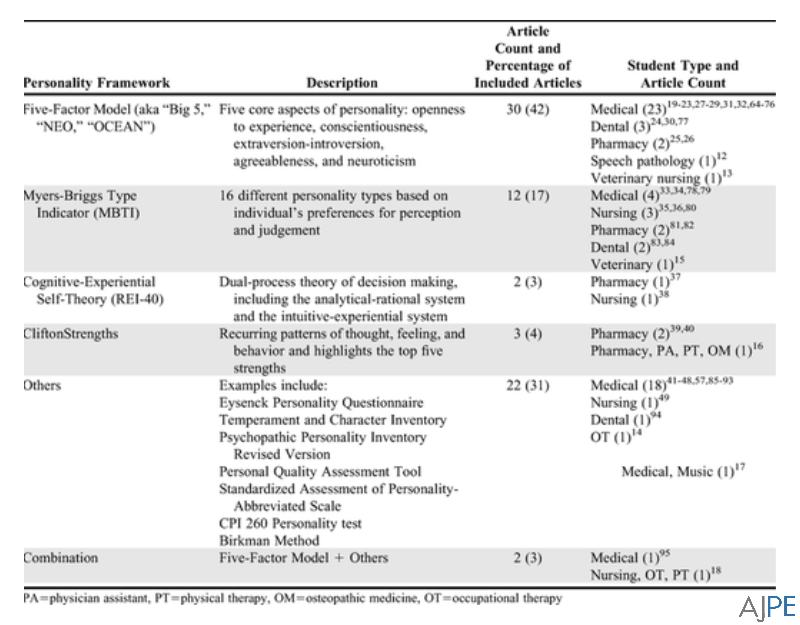 Personality frameworks have been widespread in educational settings. @corevalues5, <a href="/SC_Pharmacist/">Mary Douglass Smith</a> &amp; Mary Edwards explore their use in #healthscience education and ability to enhance students’ self-awareness. Read the full review: ajpe.org/content/84/8/a… #pharmed #PharmD
