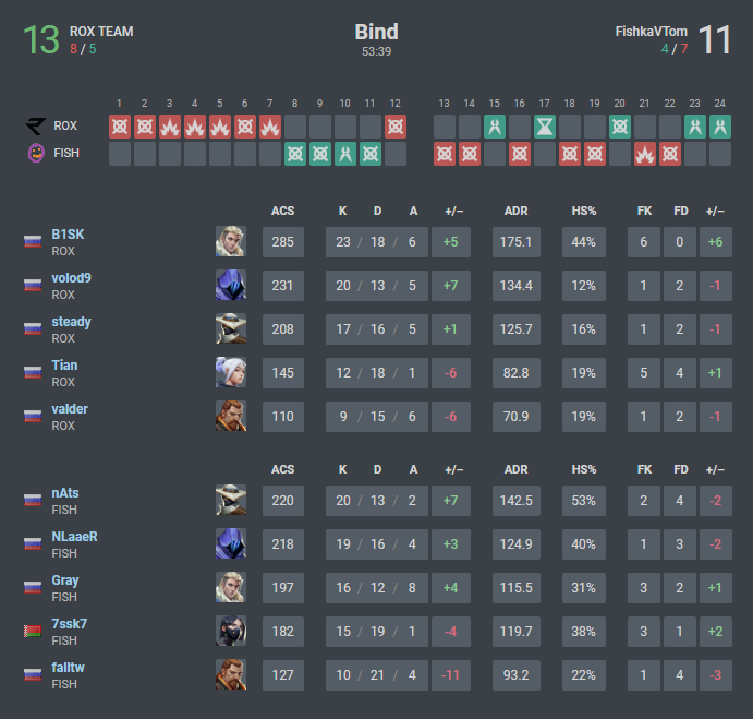 GG @RoXKISTeam we lost 11-13 to them, wp guys
We haven't played in our game and due to personal mistakes gifted them important rounds, plus realization what we should do on defense against their team came for us too late