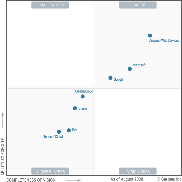 Let's skip to the good parts. Behold the Magic Quadrant in all its splendor.