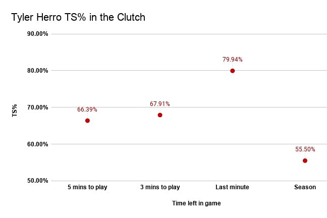 TrueHoopsAus's tweet photo. Tyler Herro's points per possession and True shooting in clutch moments in comparison to the season. Small sample size but shows how affective he has been in the last 5 minutes of games.

#nba #NBAPlayoffs #NBATwitter https://t.co/wrrrW1s8ik