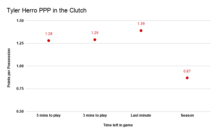 TrueHoopsAus's tweet photo. Tyler Herro's points per possession and True shooting in clutch moments in comparison to the season. Small sample size but shows how affective he has been in the last 5 minutes of games.

#nba #NBAPlayoffs #NBATwitter https://t.co/wrrrW1s8ik