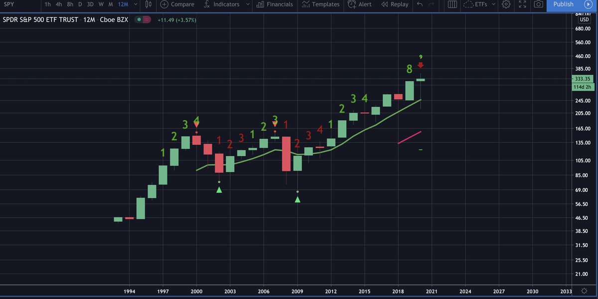 BullXj0's tweet photo. Please tell me TD sequential doess not work well on 12Months views…@ToneVays @UglyOldGoat1  @Joe_Saz @NCheron_bourse @NorthmanTrader $SPY https://t.co/F37xbE9dl8