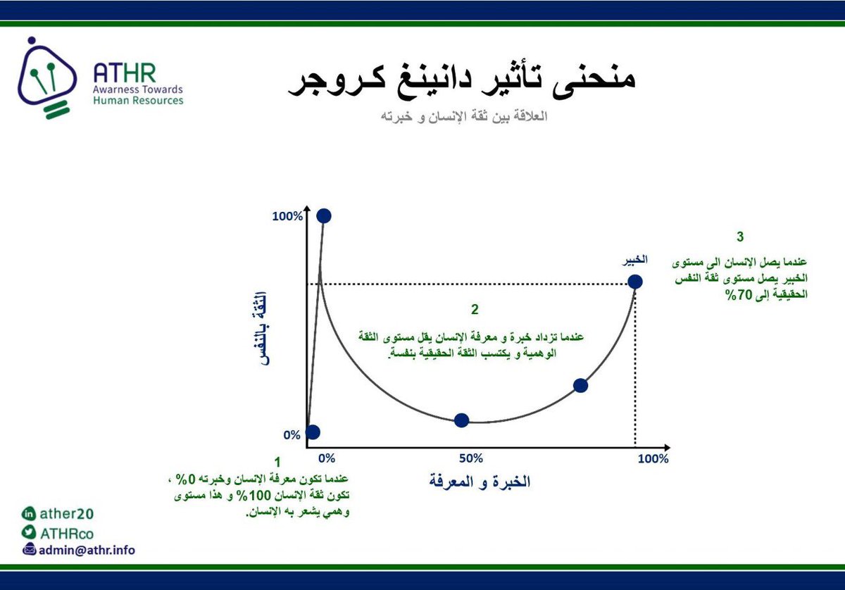 ATHRCo's tweet photo. منحنى تأثير دانينغ كروجر 
#المجتمع_الوظيفي 
#الموارد_البشرية 
#الخبرة #المعرفة #الثقة #الثقة_بالنفس 
#SHRM
#HR
#ATHR https://t.co/UZRQFJWo7u