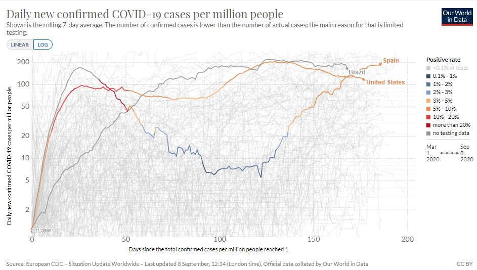 Nuevos casos confirmados diarios por millón de habitantes, media móvil de 7 días, escala logarítmica. Es ver lo que se ha hecho en España y entrarme un sudor frío.

Menos mal que tenemos los gobernantes que tenemos, sí.