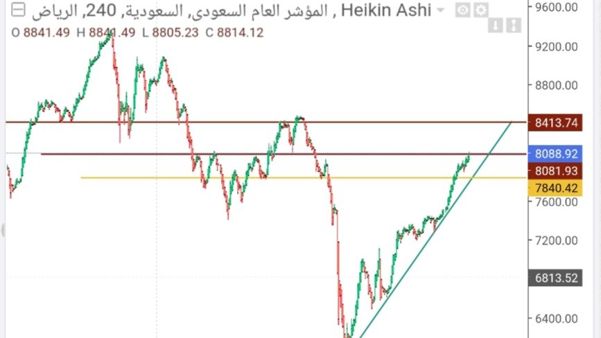 pox20121's tweet photo. تاسي
المؤشر السعودي

احترنا ي تآسي معاك.. 

تاسي لل 8500 و 8400

ال 8080 قوية جداا نبي نثبت فوقها 

لو نجني ارباح عاادي

عليك من سهمك وقفك

من رفع الأسهم بهذي الطريقه
لن ولن ينزلهااا بسهوله

لا تأكل هم تاسي
خلك بسهممك

وننتبه من البيع العشوائي

فالي وفالكم الربح 🌹 https://t.co/Y9BrBf6OZy